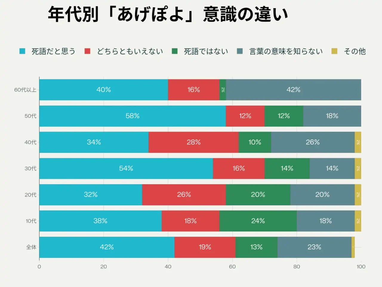 年代別あげぽよ意識の違い