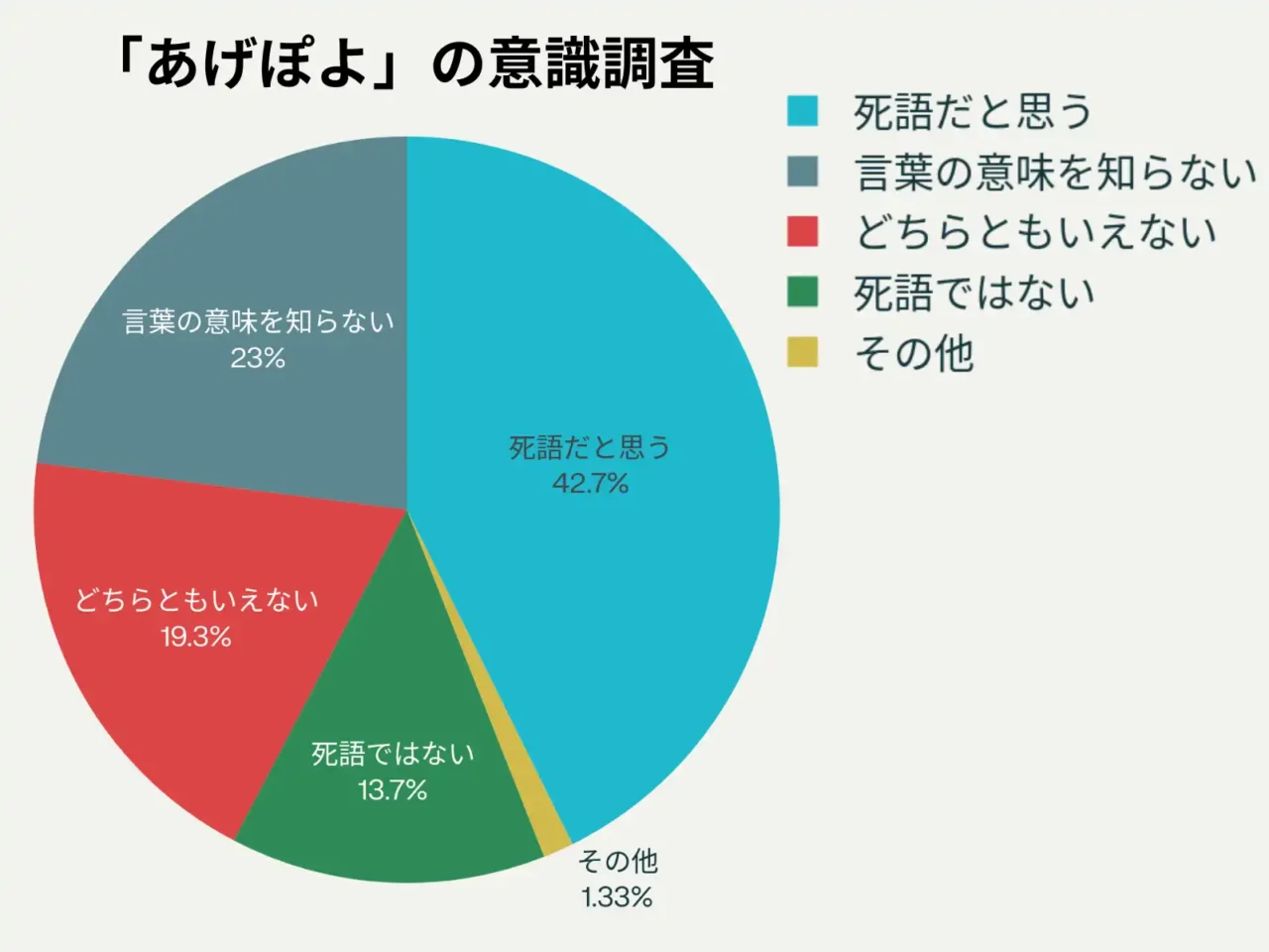 死語だと思う42.7%死語ではない13.7%どちらとも言えない19.3%言葉の意味を知らない23%
