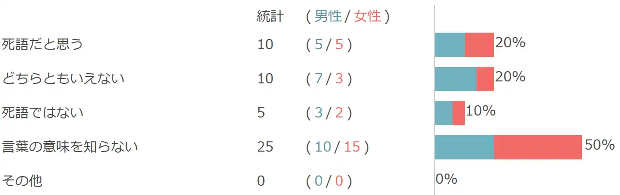 統計（男性 / 女性）

死語だと思う　10（5 / 5）　20%

どちらともいえない　10（7 / 3）　20%

死語ではない　5（3 / 2）　10%

言葉の意味を知らない　25（10 / 15）　50%

その他　0（0 / 0）　0%

青色が男性、赤色が女性を示しています。右側には各項目の割合がバーグラフとパーセンテージで表現されています。