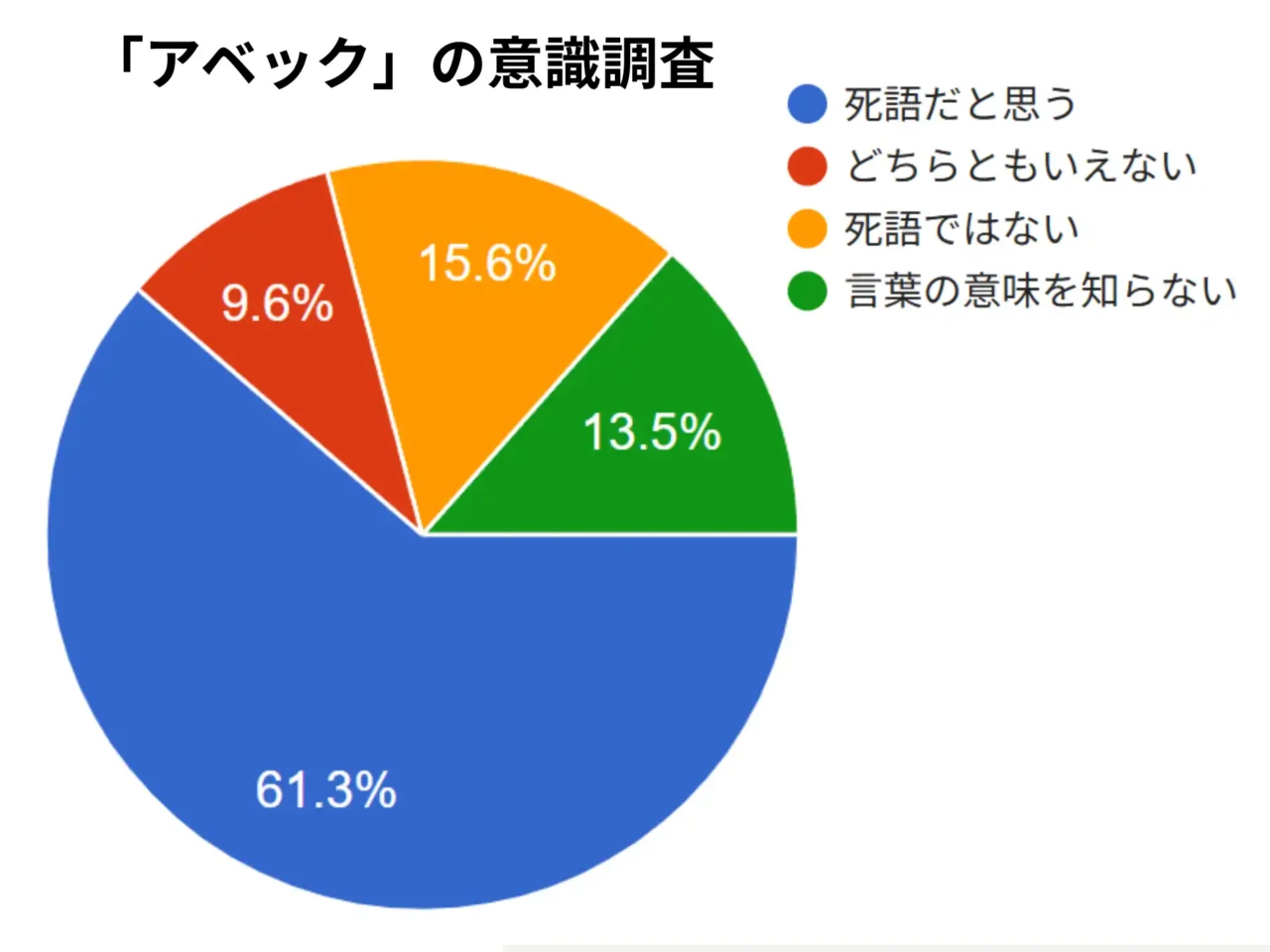 「アベック」の意識調査（％表示）

死語だと思う：61.3％

どちらともいえない：9.6％

死語ではない：15.6％

言葉の意味を知らない：13.5％