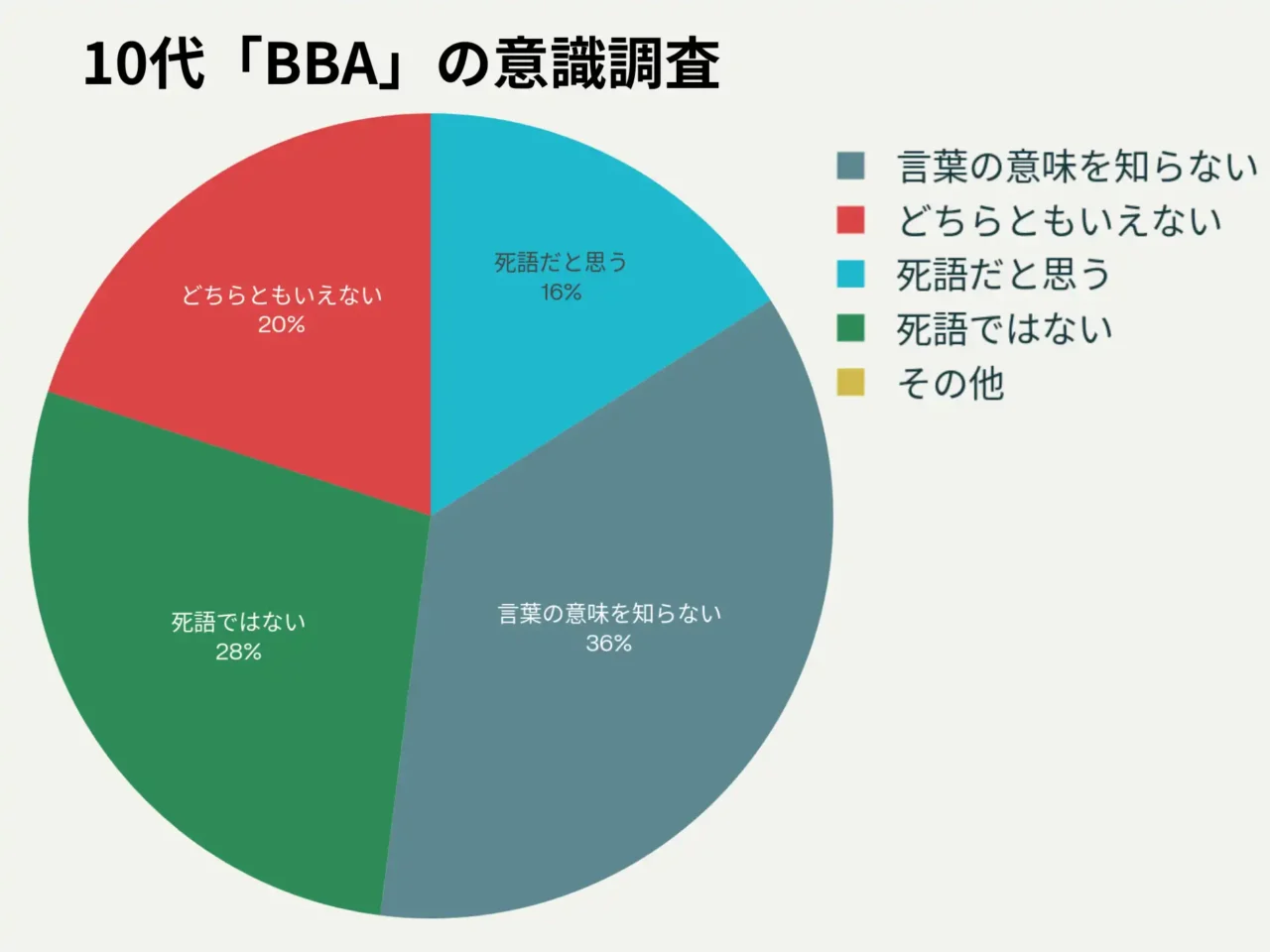 この円グラフは「10代『BBA』の意識調査」というテーマで、若者に「BBA」という言葉についてどう思っているかを調査した結果です。各割合は以下の通りです。

言葉の意味を知らない：36%

死語ではない：28%

どちらともいえない：20%

死語だと思う：16%

その他：記載なし（グラフには色分けのみあり）

つまり、10代の中で「BBA」という言葉の意味を知らない人が最も多く、全体の36%を占めています。「死語ではない」と考えている人が28%で2番目に多く、「どちらともいえない」と答えた人が20%、「死語だと思う」と答えた人が16%でした。

この結果から、「BBA」という言葉自体が、10代にはあまり浸透していないか、知名度が低いことが分かります。