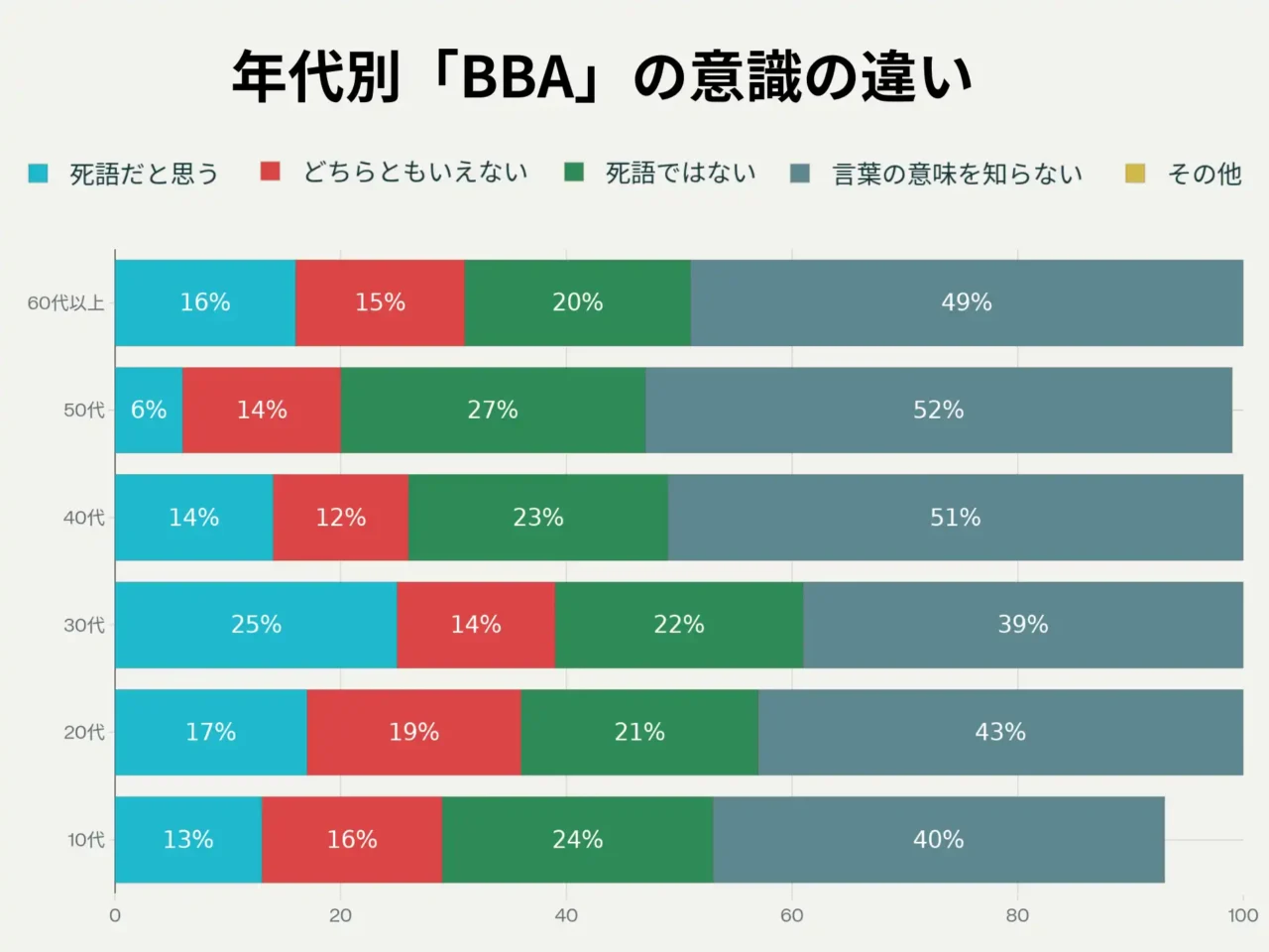 年代別の傾向
10代
「死語だと思う」13%、
「どちらともいえない」16%、
「死語ではない」24%、
「言葉の意味を知らない」40%

20代
「死語だと思う」17%、
「どちらともいえない」19%、
「死語ではない」21%、
「言葉の意味を知らない」43%

30代
「死語だと思う」25%、
「どちらともいえない」14%、
「死語ではない」22%、
「言葉の意味を知らない」39%

40代
「死語だと思う」14%、
「どちらともいえない」12%、
「死語ではない」23%、
「言葉の意味を知らない」51%

50代
「死語だと思う」6%、
「どちらともいえない」14%、
「死語ではない」27%、
「言葉の意味を知らない」52%

60代以上
「死語だと思う」16%、
「どちらともいえない」15%、
「死語ではない」20%、
「言葉の意味を知らない」49%