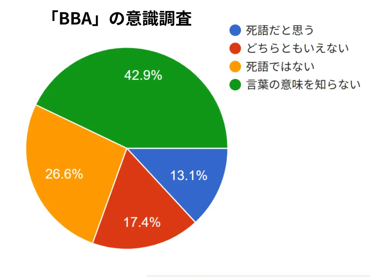この円グラフは「『BBA』の意識調査」の結果を示しています。4つの回答があり、それぞれの割合は以下の通りです。

「死語だと思う」（青）：13.1%

「どちらともいえない」（赤）：17.4%

「死語ではない」（オレンジ）：26.6%

「言葉の意味を知らない」（緑）：42.9%

このグラフから、「BBA」という言葉を知らない人が最も多く（42.9%）、次いで「死語ではない」と考える人が26.6%となっています。「死語だと思う」と答えた人は少数派の13.1%でした。

全体的に、「BBA」という言葉は認知度が低めであり、意見も分かれていることがわかります。
