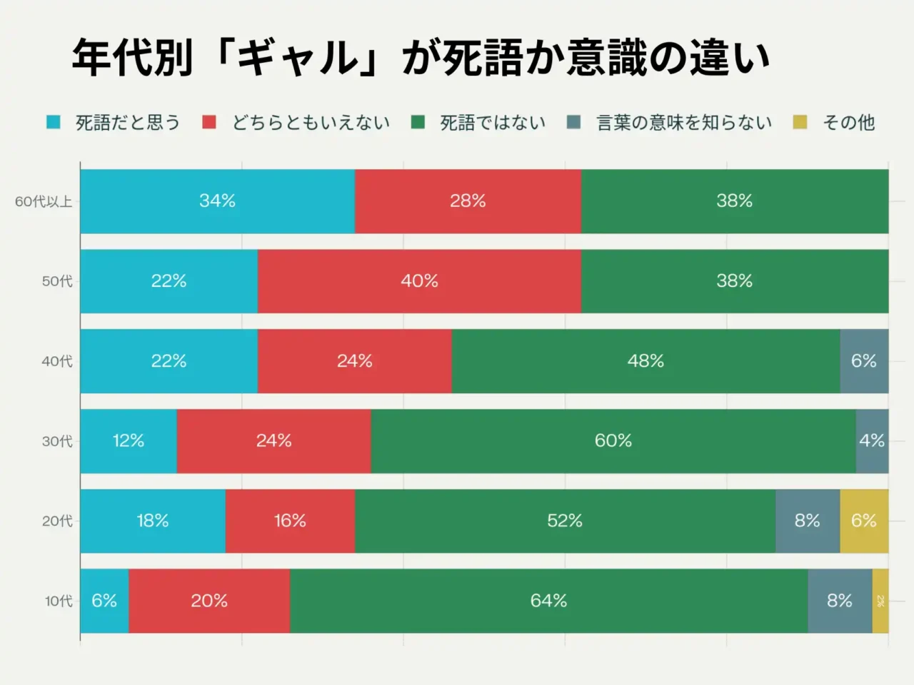 年代別ギャルが死語か意識の違い