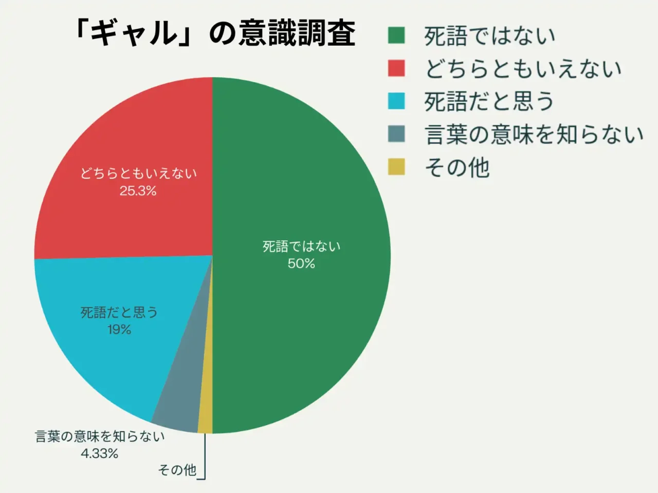 死語ではない50%どちらもとも言えない25.3%死語だと思う19%言葉の意味を知らない4.33%