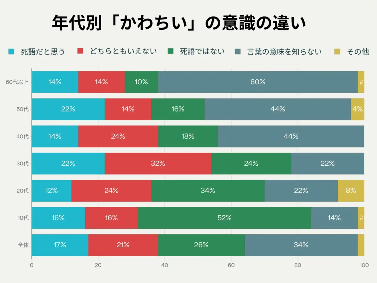 「かわちい」という言葉の認識について、各年代で回答傾向に違いが見られます。

**全体（全年代合計）**では、「死語だと思う」が17%、「どちらともいえない」が21%、「死語ではない」が26%、「言葉の意味を知らない」が最も多く34%、そして「その他」は3%でした。全体として、「言葉の意味を知らない」と答えた割合が最も高く、年代差が大きく現れているカテゴリです。

10代は「死語ではない」と答える割合が52%と圧倒的に多く、これは若年層ほど現役の言葉として認識している傾向を示しています。「言葉の意味を知らない」は14%でした。

20代も「死語ではない」が34%と最多ですが、他の回答も適度に分散しています。「その他」は8%で、他年代よりやや多めです。

30代は「どちらともいえない」が32%と高めで、判断が分かれる層といえます。「死語だと思う」（22%）、「死語ではない」（24%）、「言葉の意味を知らない」と「その他」（それぞれ22%、0%）となっています。

40代は「言葉の意味を知らない」が44%と顕著に増加しています。「死語ではない」は18%、「死語だと思う」は14%です。

50代も「言葉の意味を知らない」が44%で特に多く、ほぼ40代と同傾向です。「その他」は4%でした。

60代以上では「言葉の意味を知らない」の割合が最も高く、60%に達しています。「死語ではない」は10%、「死語だと思う」「どちらともいえない」は各14%でした。

これらの傾向から、「かわちい」は若年層ほど現役の言葉として認識される一方、年代が上がるほど意味を知らないという回答が増加し、世代間での認識に大きな差が見られる言葉であることがわかります。