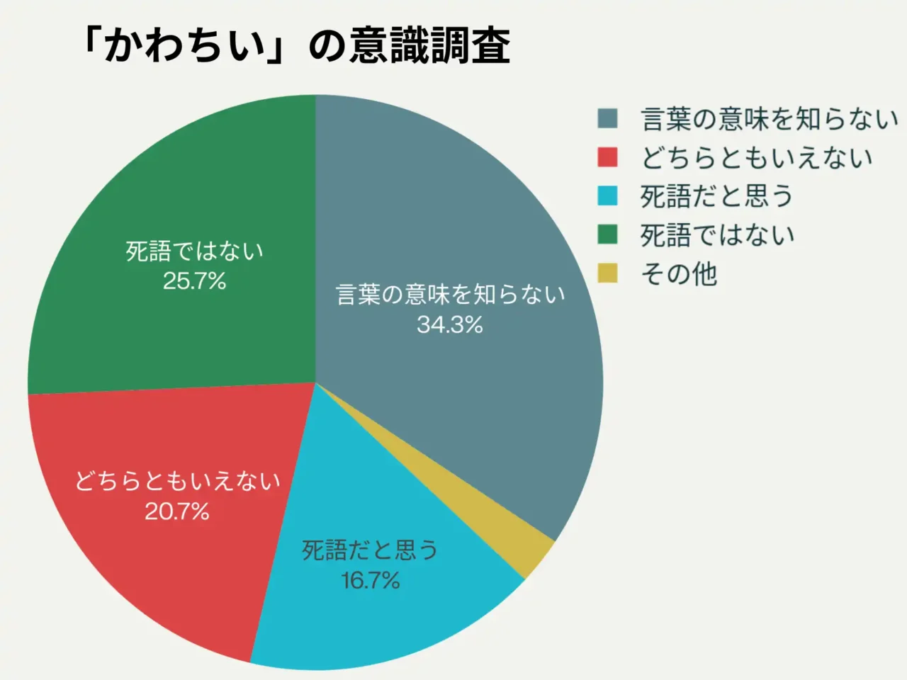 「かわちい」という言葉に関して、最も多かった回答は「言葉の意味を知らない」で34.33%でした。次いで、「死語ではない」と感じている人が25.67%、「どちらともいえない」が20.67%、「死語だと思う」が16.67%、「その他」が2.67%という結果です。
この結果から、多くの人が「かわちい」という言葉の意味を知らず、死語かどうかの判断も分かれていることが分かります。全体の傾向としては、「死語」と断言するよりも、まだ意味を知らない、あるいは判断が難しいと考える人が多いと言えます。