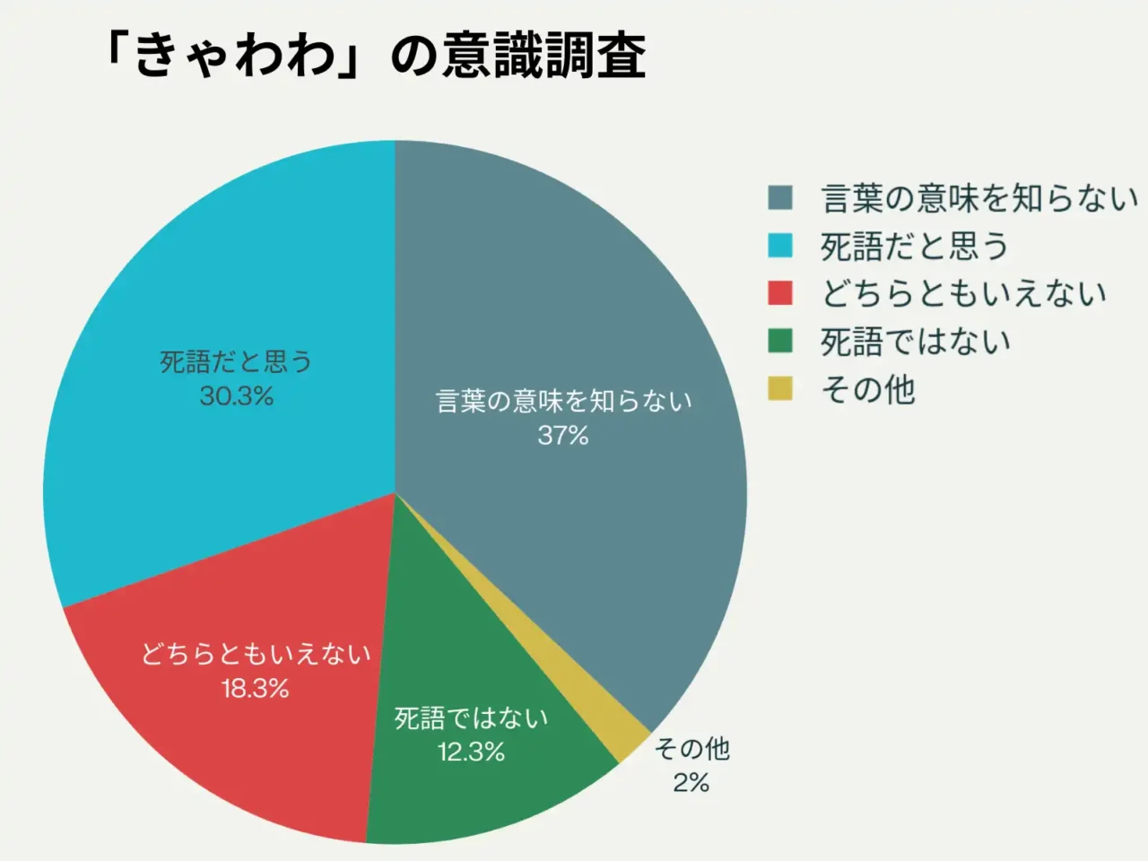 死語だと思う30.3%どちらとも言えない18.3%死語ではない12.3%言葉の意味を知らない37%