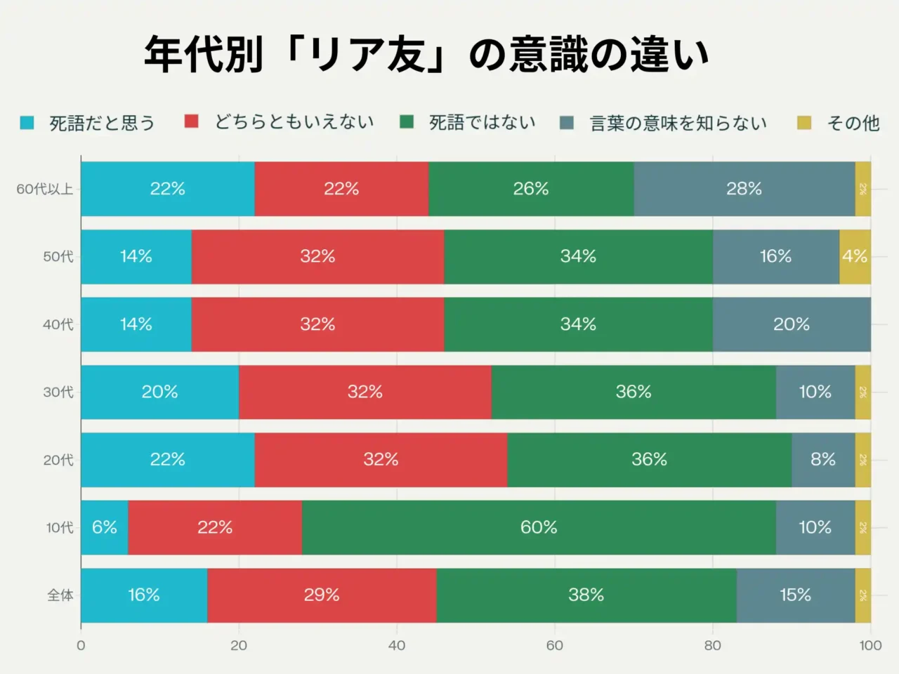 この画像は、「年代別『リア友』の意識の違い」を示したグラフです。「リア友」という言葉について、各年代ごとにどう認識しているかを調査した結果が棒グラフで表示されています。

表示されている年代：

10代

20代

30代

40代

50代

60代以上

全体

それぞれの色の意味：

水色：死語だと思う

赤色：どちらともいえない

緑色：死語ではない

灰色：言葉の意味を知らない

黄色：その他

各年代の傾向まとめ：

10代
「リア友は死語ではない」と考える人が60%と最多。死語だと思う人は6%と少数。

20代・30代
死語だと思う人が22%程度で、割合としては10代より増えるが大多数は「死語ではない」（36%）。

40代・50代
「死語ではない」と思う人が34％、死語だと思う人が14％。どちらともいえないが32％とやや高め。

60代以上
言葉の意味を知らない（28%）が他年代より多く、「死語と思う」「どちらともいえない」「死語ではない」がそれぞれ同程度（22〜26%）。

全体
「死語ではない」38％、「死語と思う」16％、「どちらともいえない」29％、「言葉の意味を知らない」15％、「その他」2％。

ポイント：

若い世代ほど「リア友は死語ではない」と考える傾向が強い

年齢が上がるにつれて「意味を知らない」割合が増加

「死語だと思う」と感じる割合は年代によって上下するが、どの世代も多数派ではない

この調査は、「リア友」という言葉（＝現実で会う友達）が現代でどれだけ使われているか、世代ごとの差を可視化したものです。