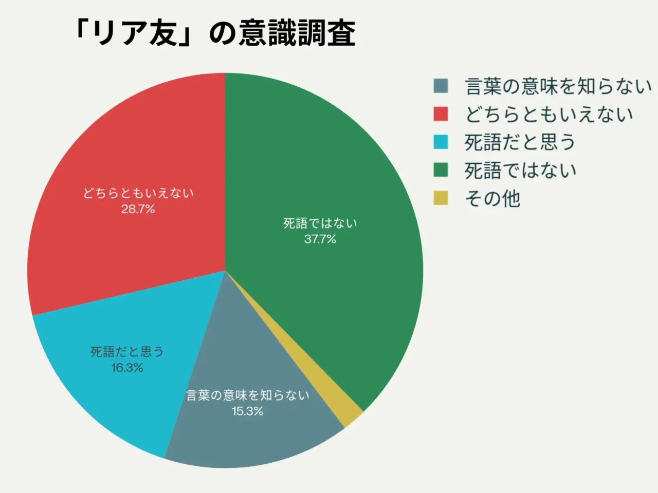 この画像は、「リア友」の意識調査についての円グラフです。「リア友」とは、ネット上の友達（ネ友）に対して、現実世界で直接会ったことのある友達を指す言葉です。この調査では、「リア友」という言葉が今も使われているか、つまり"死語"（時代遅れの言葉）なのかを尋ねています。

円グラフは次の5つの選択肢ごとに分かれており、それぞれの割合が示されています：

死語ではない（37.7％）：今も使われている言葉だと思う人。

どちらともいえない（28.7％）：死語かどうか判断できない人。

死語だと思う（16.3％）：時代遅れの言葉だと思う人。

言葉の意味を知らない（15.3％）：「リア友」の意味自体を知らない人。

その他（2.0％）：上記以外の回答。

この結果では、一番多いのは「死語ではない」と思っている人（37.7％）で、次いで「どちらともいえない」（28.7％）、「死語だと思う」（16.3％）、「意味を知らない」（15.3％）の順になります。

要約すると、「リア友」という言葉は一部にはまだ使われていると感じている人が多いものの、死語だと思う人や意味を知らない人も少なくないことがわかります。