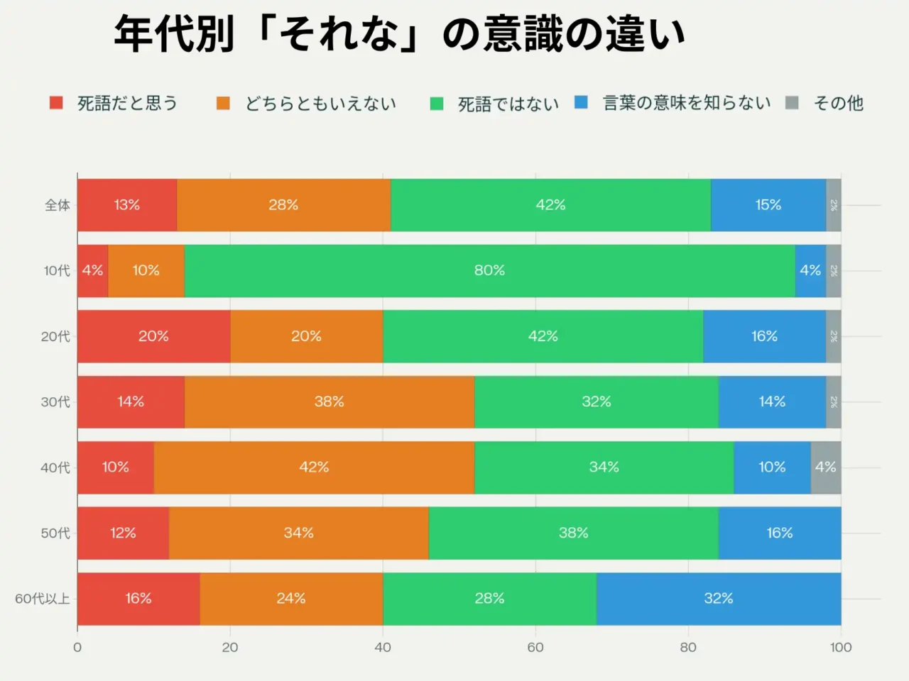 年代別それな意識の違い