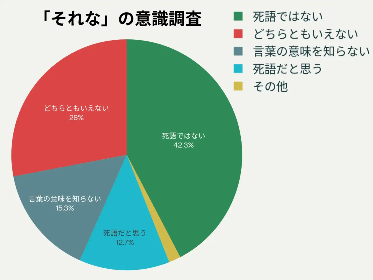 死後ではない42.3%どちらとも言えない28%言葉の意味を知らない15.3%死語だと思う12.7%