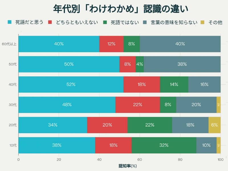 年代別わけわかめ認識の違い