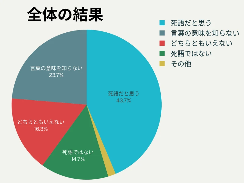 死語だと思う43.7%死語ではない14.7%どちらとも言えない16.3%言葉の意味を知らない23.7%