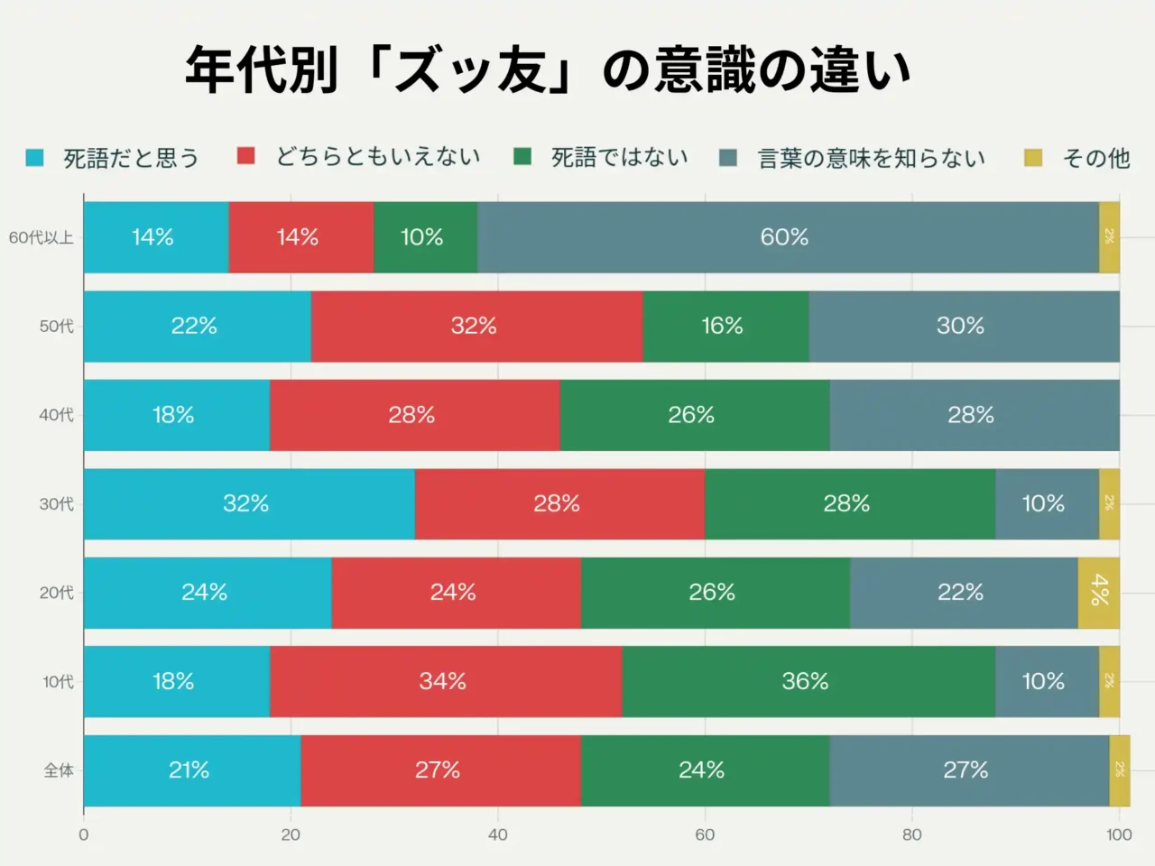10代では「死語ではない」と感じている割合が一番高く、約36%の人がそう答えています。一方で、「どちらともいえない」も34%と多く、言葉の意味を知らない人は10%にとどまっています。

20代は「死語だと思う」と「どちらともいえない」「死語ではない」がほぼ同じ割合（24～26%）で分布し、「言葉の意味を知らない」が22%に上り、他の年代よりやや多い傾向です。

30代では「死語だと思う」が32%と最も高くなり、「どちらともいえない」「死語ではない」もほぼ同数（28%）。10%は意味を知らず、2%はその他の回答です。

40代は「死語だと思う」「死語ではない」「どちらともいえない」がそれぞれ20%台で分散し、28%が「言葉の意味を知らない」と答えています。

50代も同様に「死語だと思う」「どちらともいえない」が多くなっていますが、「言葉の意味を知らない」が全体の30%を占めます。

60代以上になると、「言葉の意味を知らない」が圧倒的に多く、実に60%に達しています。「死語だと思う」「どちらともいえない」「死語ではない」はそれぞれ10～14%程度。その他が2%です。