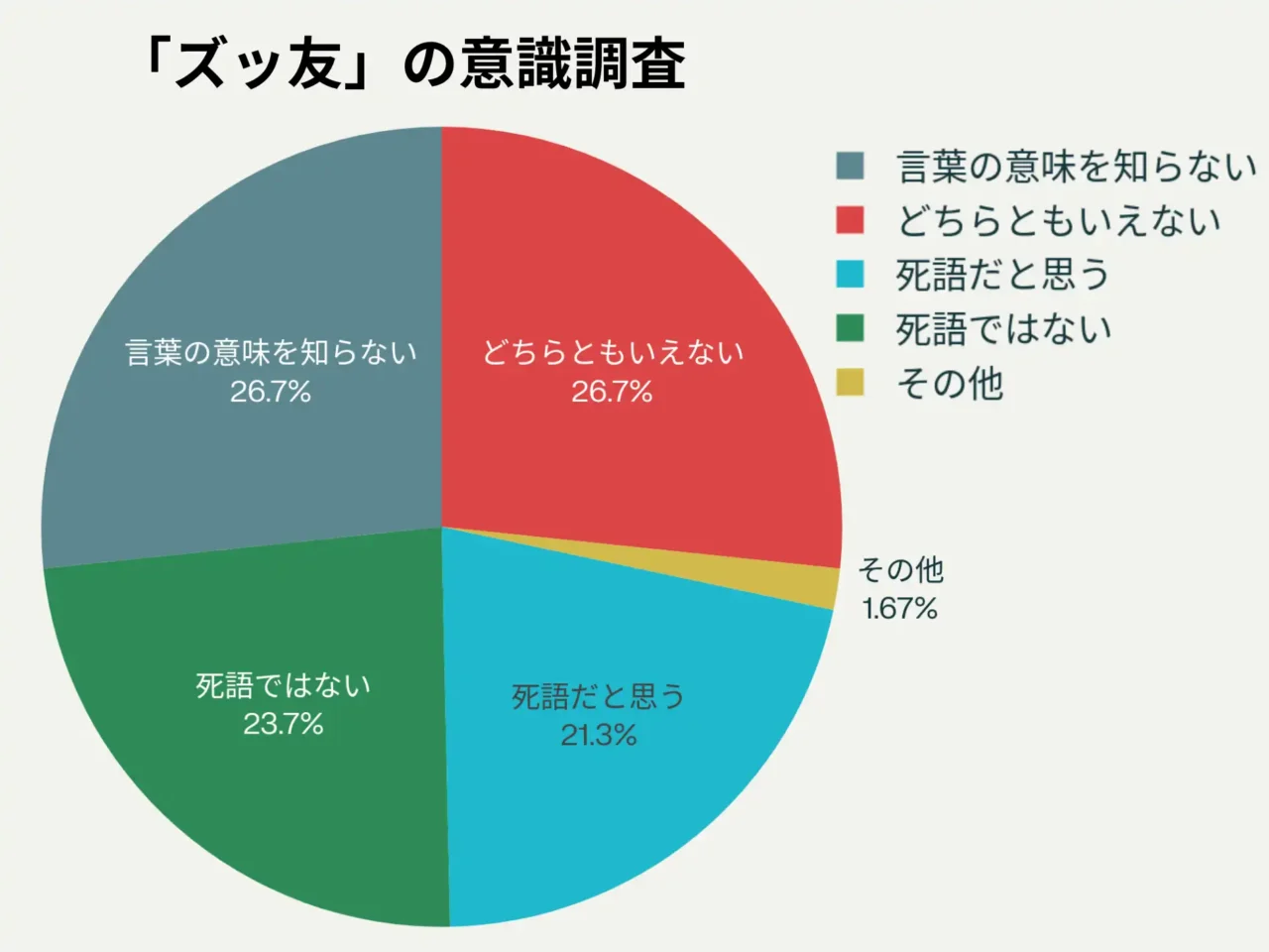 全体300名を対象とした調査において、「ズッ友」が死語だと思うと答えた人は21.33%でした。どちらともいえないとした人は26.67%、死語ではないと答えた人も同じく26.67%でした。また、「ズッ友」という言葉の意味を知らないと回答した人は23.67%、その他と答えた人は1.67%でした。

この結果から、「ズッ友」が死語であると断言する人と、死語ではないと考える人がほぼ同数となっており、どちらともいえないという意見も一定割合存在します。さらに、意味自体を知らない人も約4分の1近くいることから、言葉の認知度や定着度にはばらつきがあることがうかがえます。